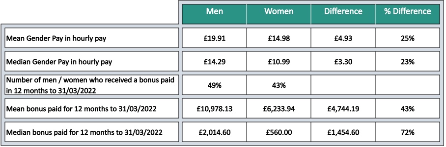 Overall median figures